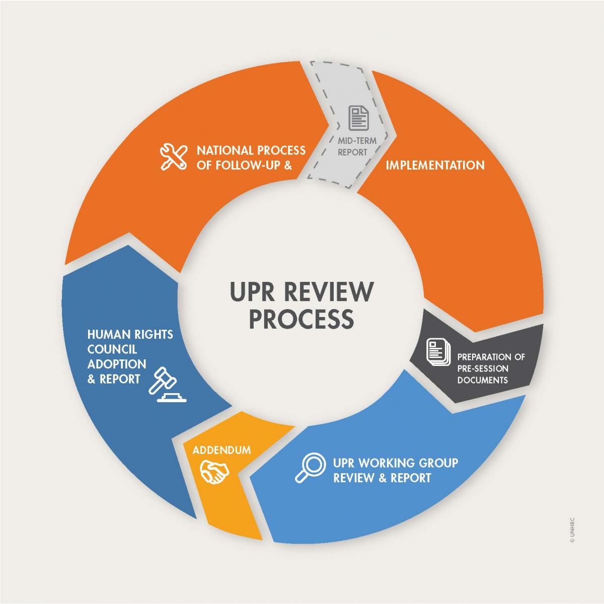 Proceso del Examen Peridico Universal (EPU) [Imagen de la web de ONU]