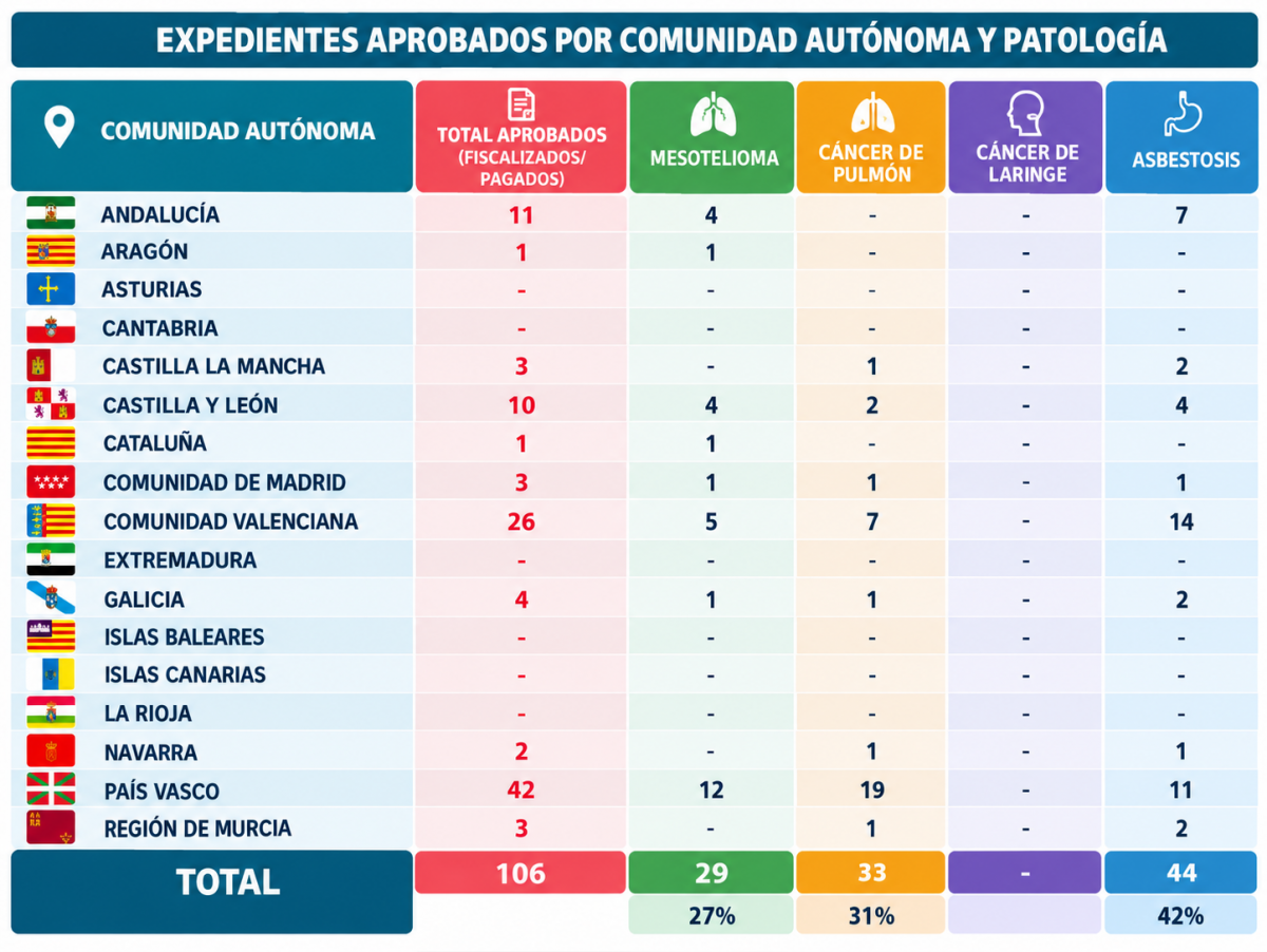Expedientes aprobados por comunidad autónoma y patología